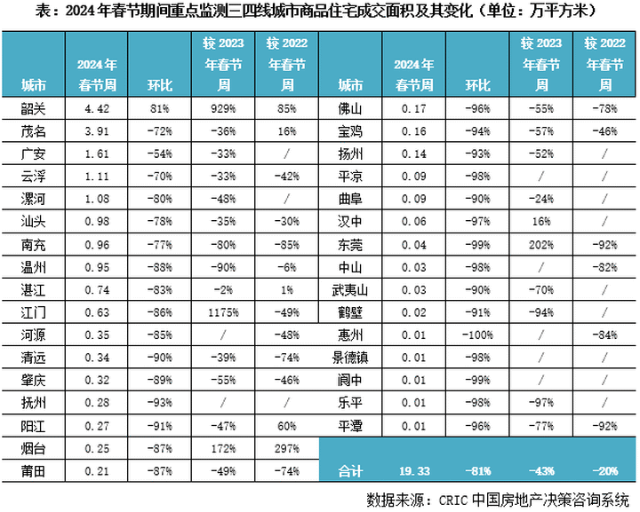 三,菏泽,信阳等人口外流仍在加剧,东莞,惠州等人口回城速度弱与去年