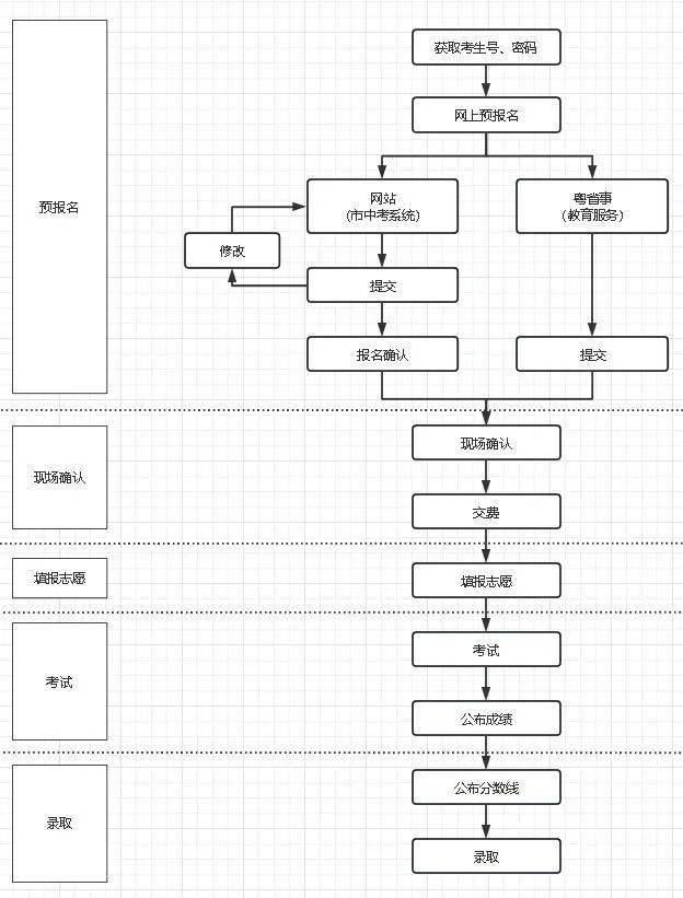 预报名方式有网站("市中考系统")和微信"粤省事"两种网上预报名方式