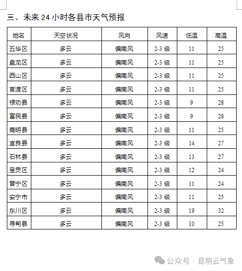 昆明天气预报15天气图片