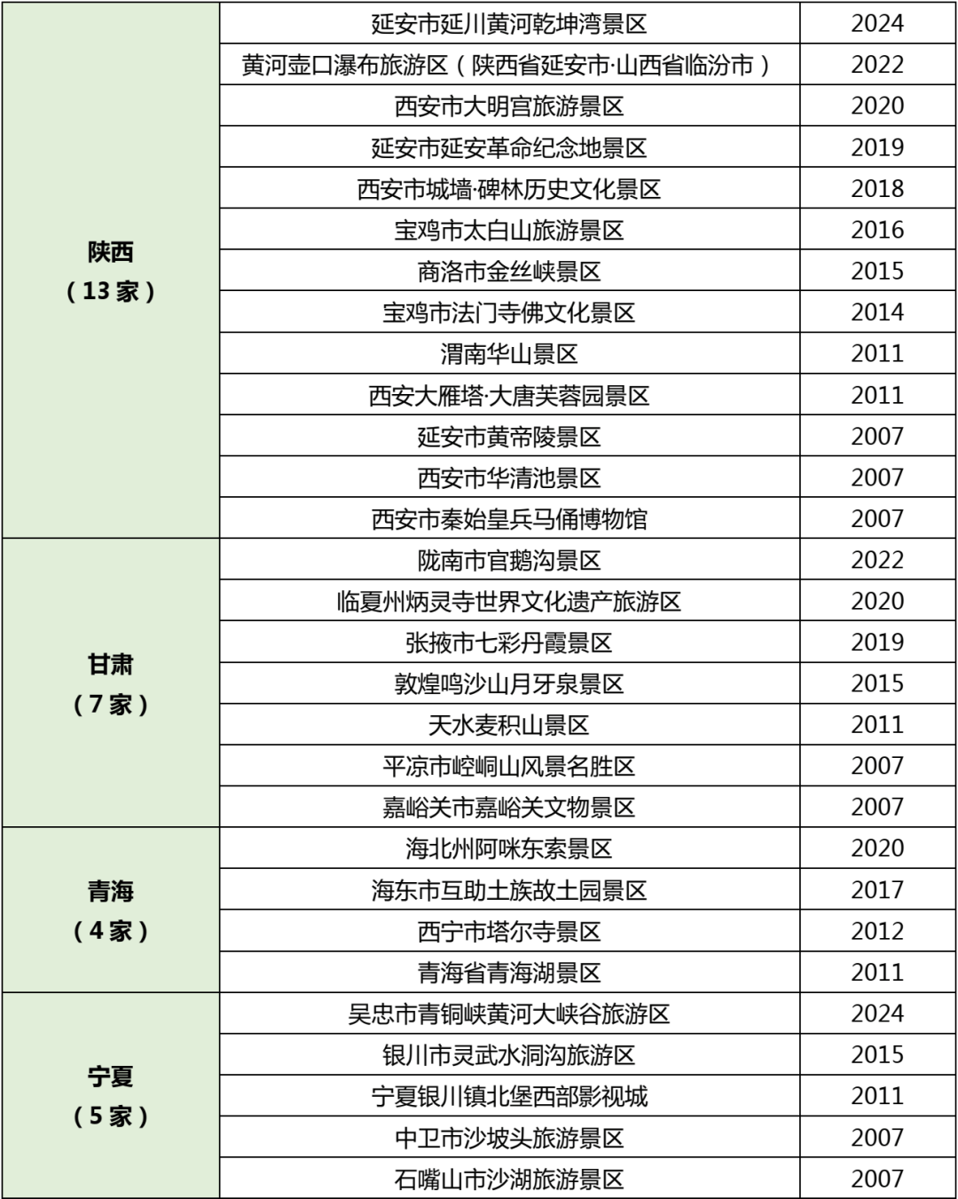 国家5a级景区,旅游度假区及世界遗产全名录(最新)