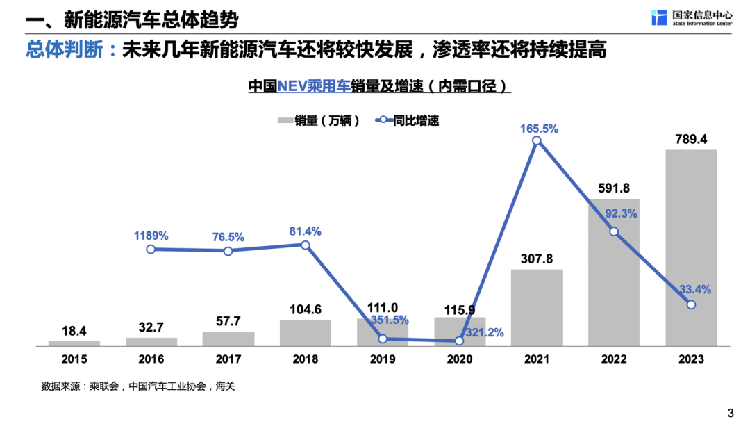 国家信息中心:新能源汽车未来发展趋势