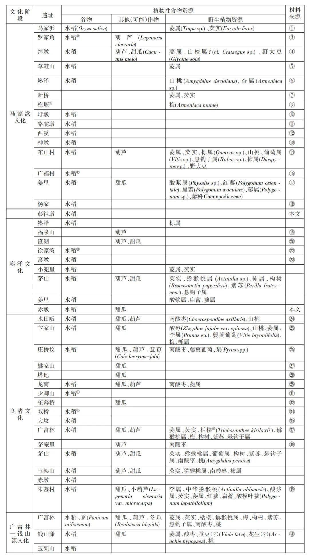 邱振威 | 太湖流域史前植物性食物资源初探——以朱墓村等遗址为例