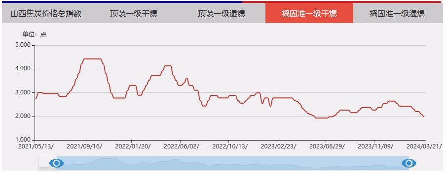山西焦炭价格指数:2024年03月15日-2024年03月21日_运行_市场_一级