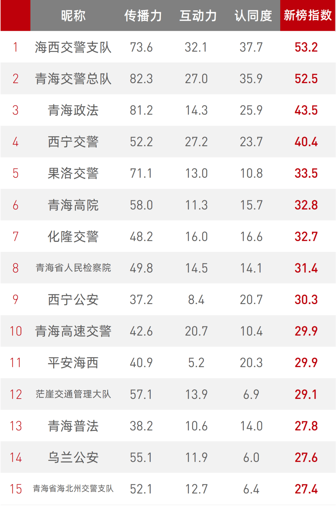 权威发布 全省政法系统2月新媒体影响力榜单来袭