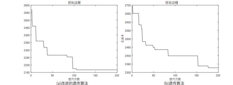 考虑弹性时间窗的电动车辆配送路径问题研究