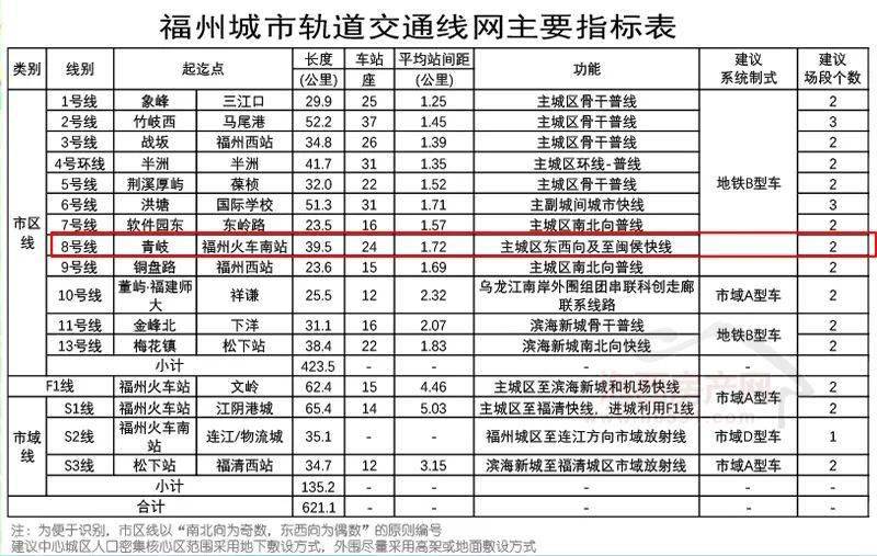 报批稳了福州地铁8号线官宣3站点名称将设闽侯站北闽侯站南青岐站