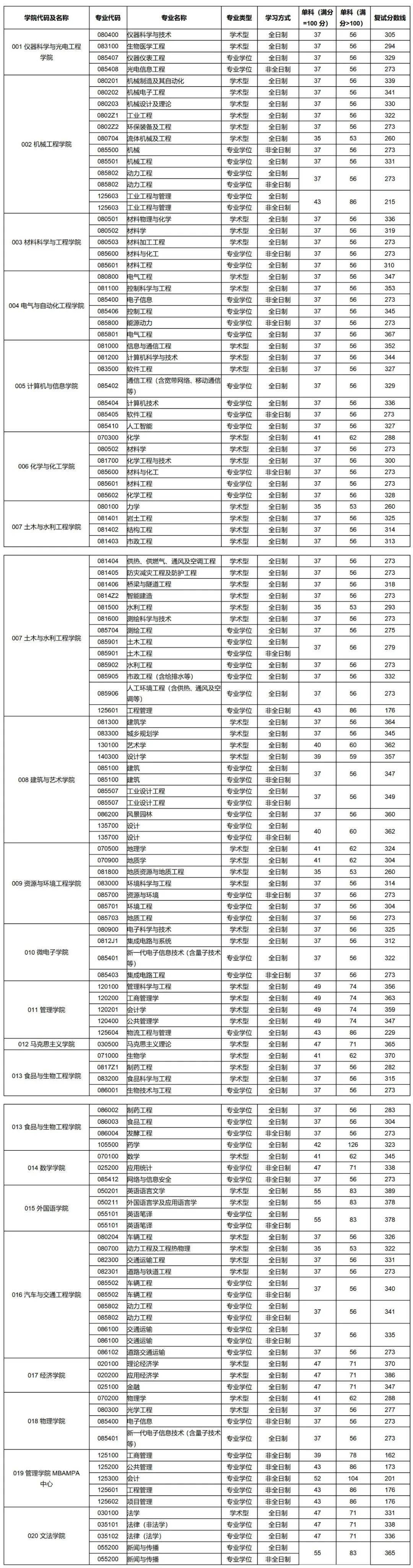 合工大2024年研考复试线公布!