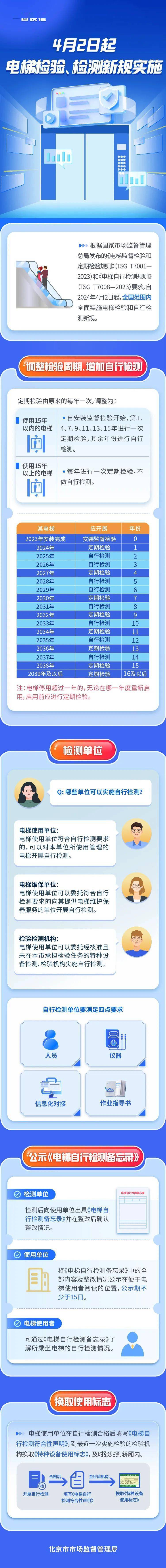 一图读懂4月2日起电梯检验检测新规实施