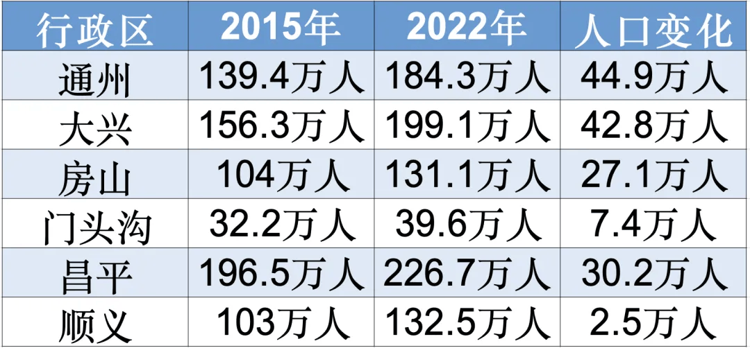 北京城六区人口减少203万!人去哪了?