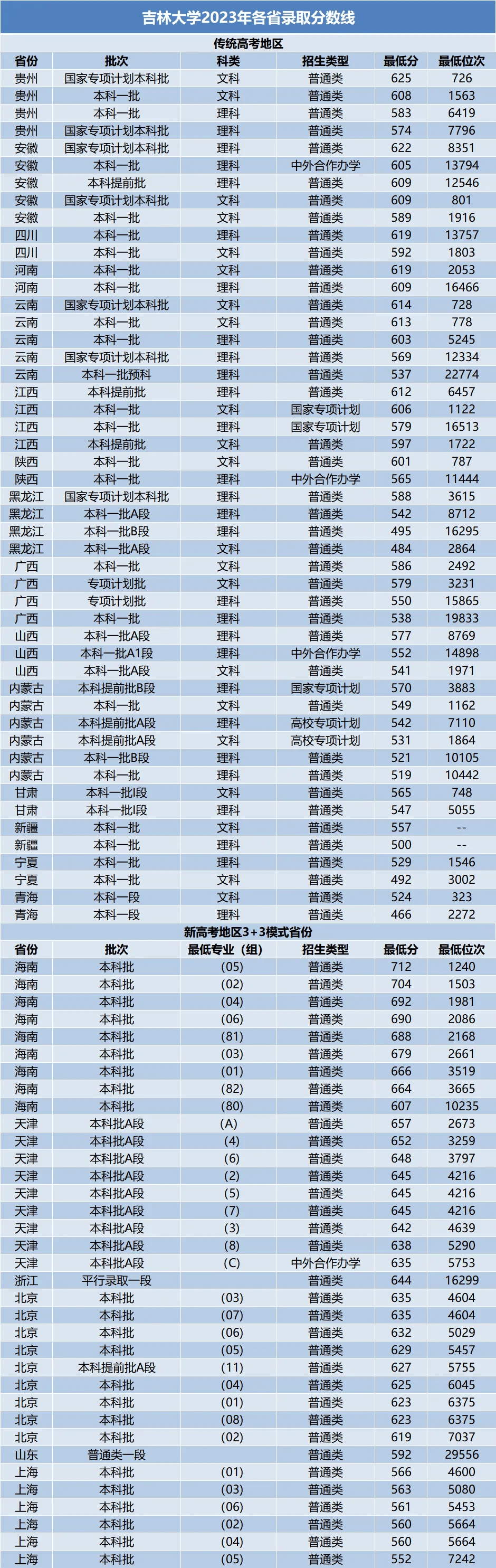 全国985大学分数线汇总