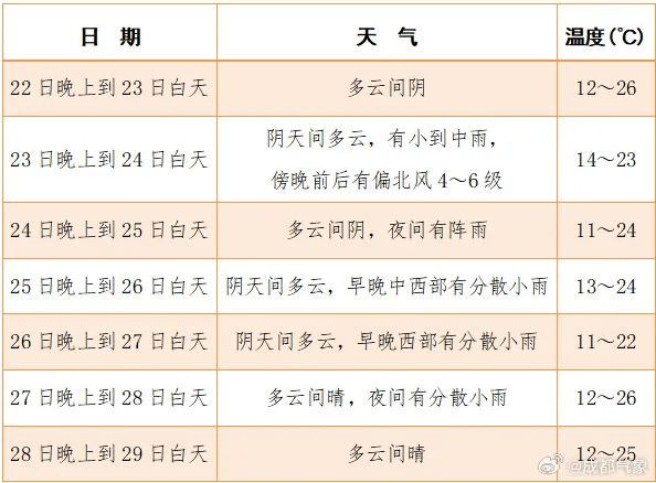 转折又要来!四川人注意,降温降雨今晚到_气温_成都_天气