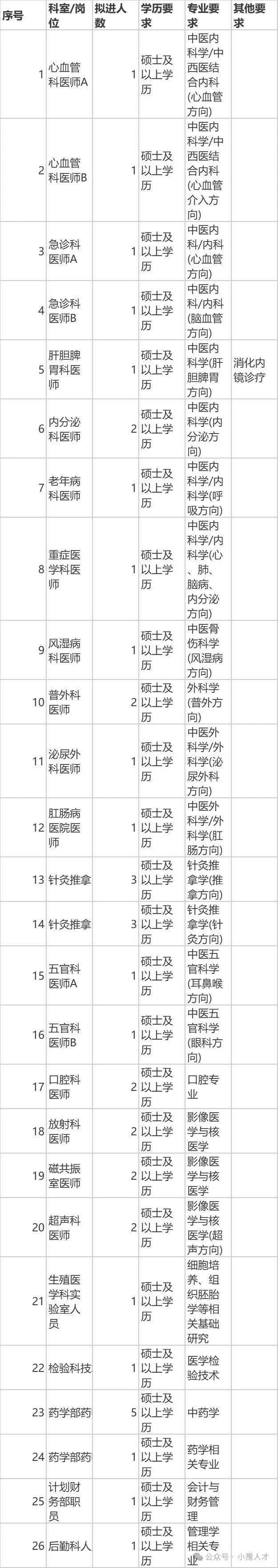 河南中医药大学第三附属医院招聘工作人员40名328329