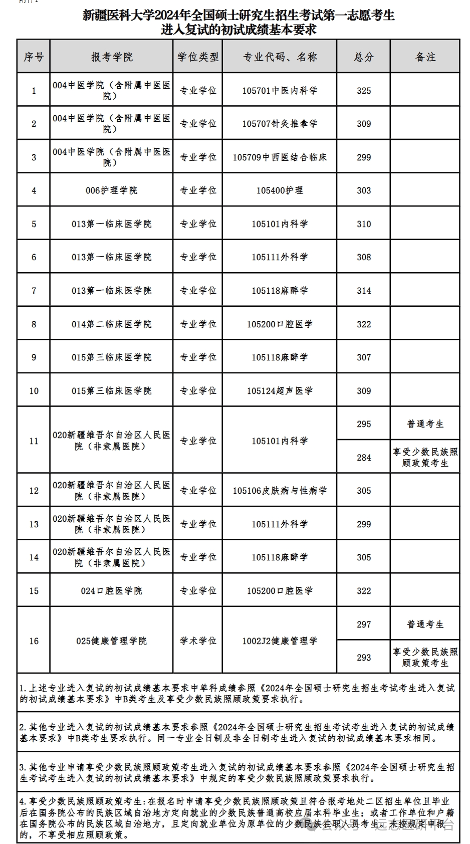 【24复试】新疆医科大学2024年复试分数线