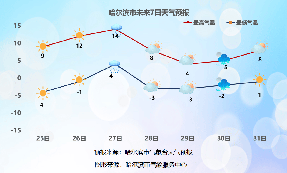 气温持续回升 27日有小雨_天气_未来_风力