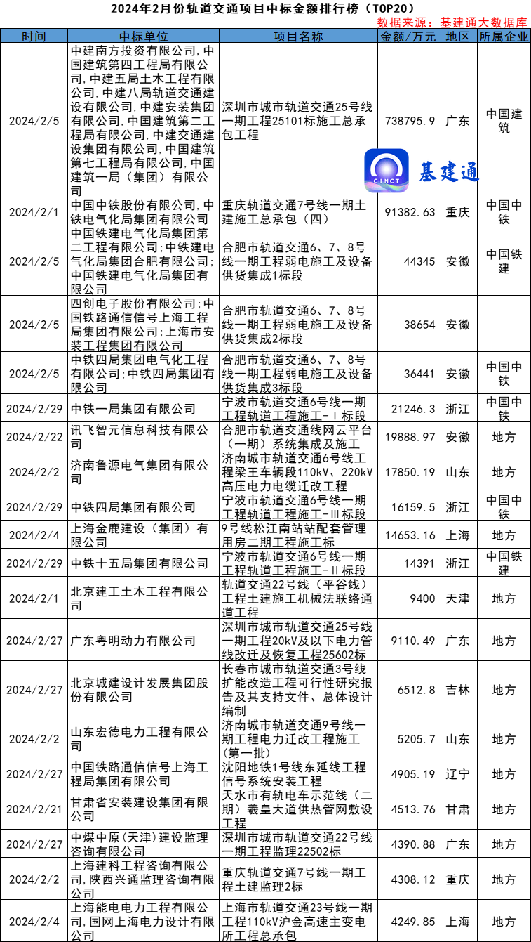 K1体育 k1体育app121亿轨道交通工程发榜！(图2)