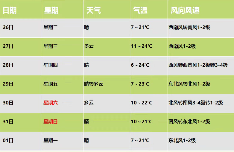 本周气温有波动_预报_天气_保定