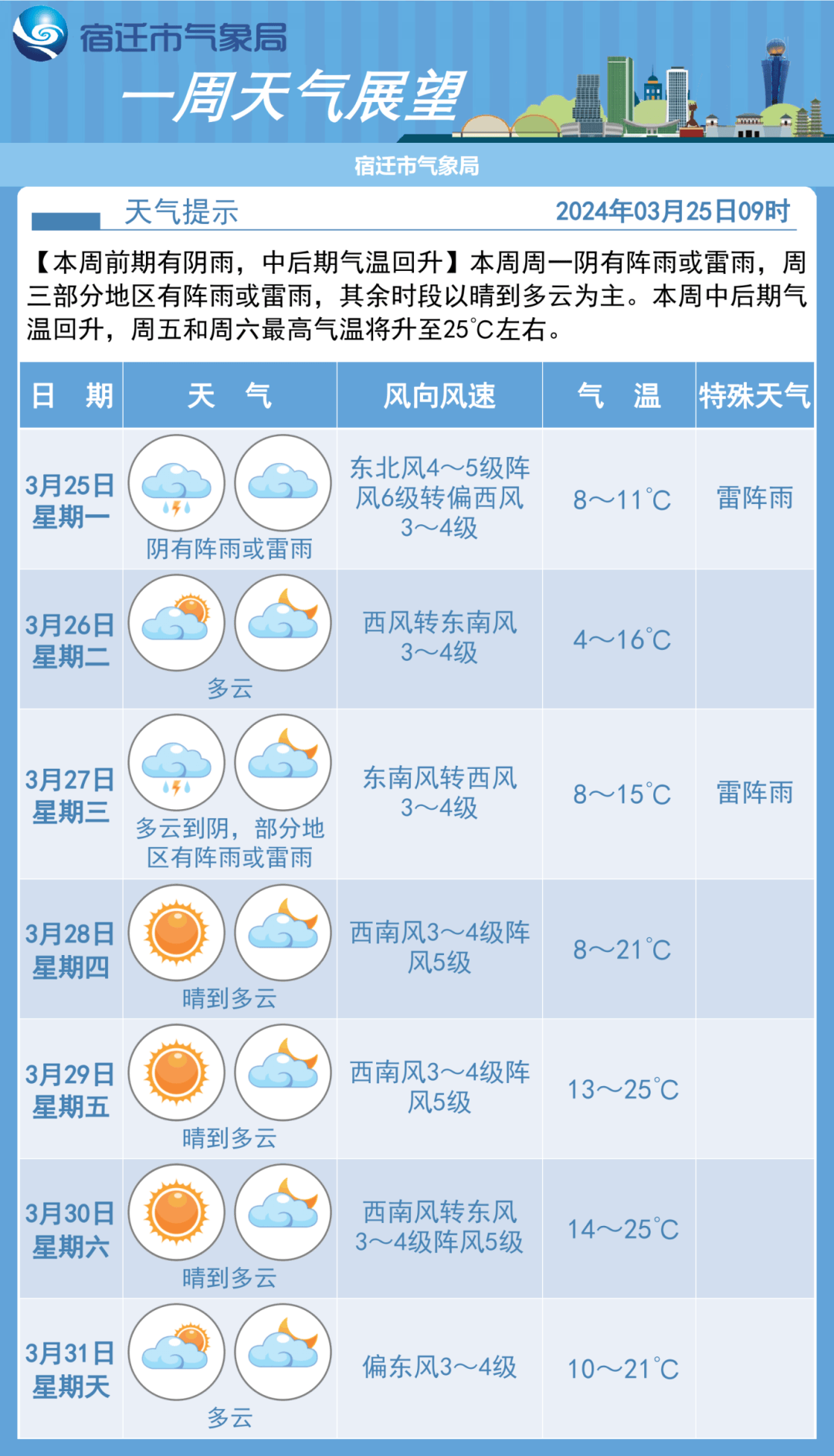 宿迁还会下雨吗?最新预报来了_气温_天气_降水