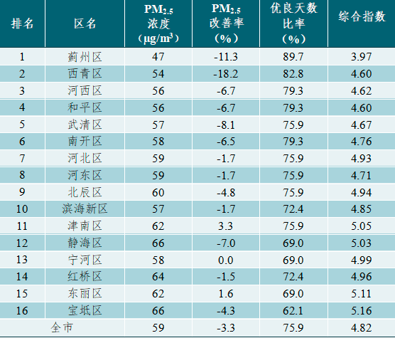2月各区空气质量排名来了