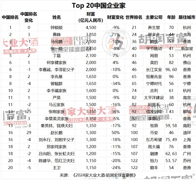 2024胡润全球富豪榜发布,钟睒睒连续第4年成为中国首富_财富_排名
