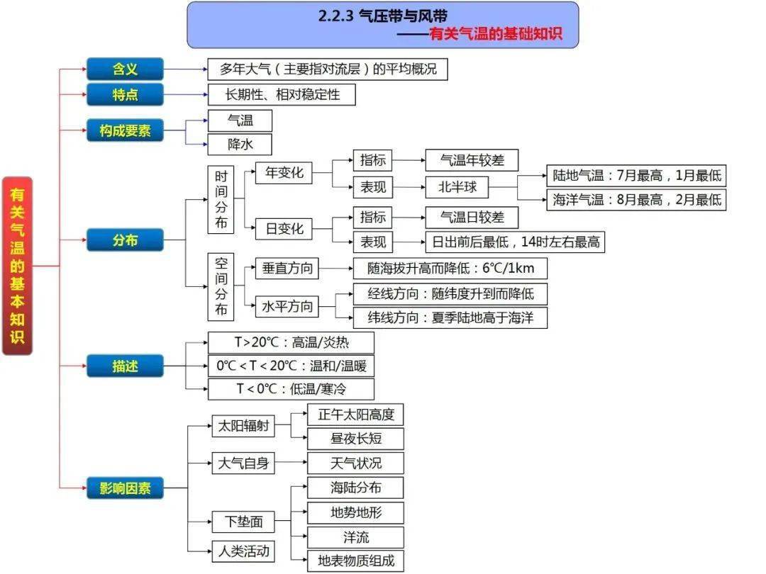 中国气候思维导图图片