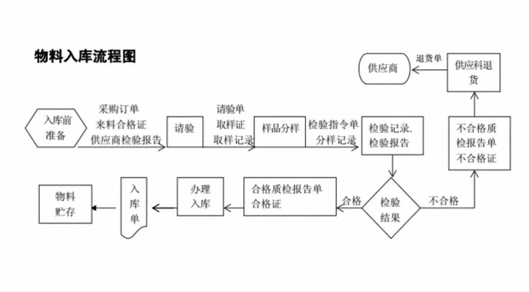 医疗器械的生产质量控制流程图