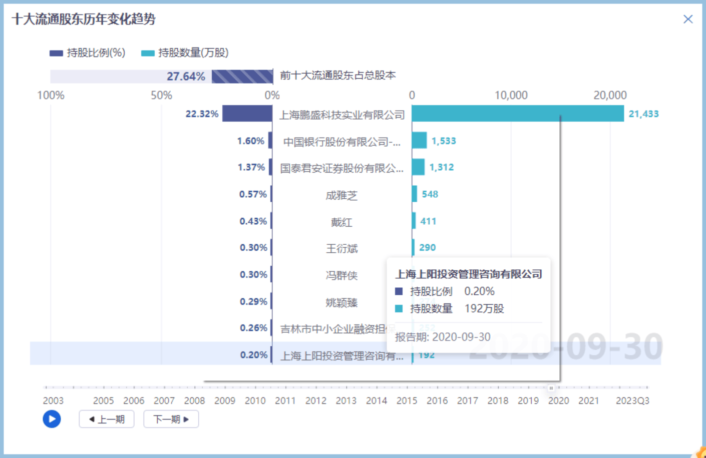 一。上阳投资曾多次投资a股，并出现在a股上市公司前十大流通股东之列。据证券时报·e公司报道，2020