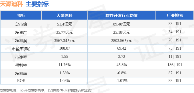 股票行情快报天源迪科3000473月26日主力资金净卖出329010万元