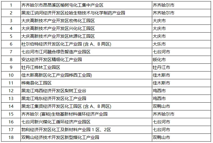 全国28个省市认定化工园区名单一览