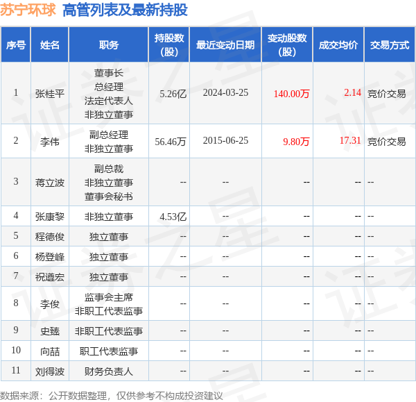苏宁环球3月25日高管张桂平增持股份合计140万股