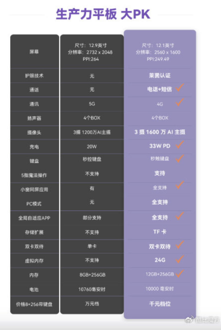 酷比魔方酷玩padpro平板电脑上架121英寸25k90hz屏