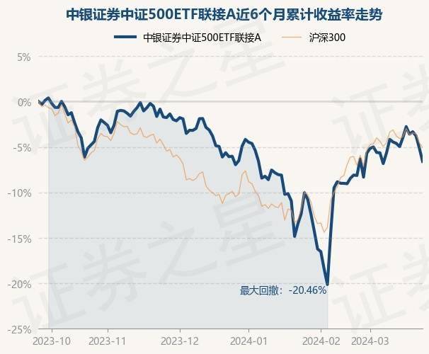 中银证券中证500etf联接a为指数型-股票基金,根据最新一期基金季报