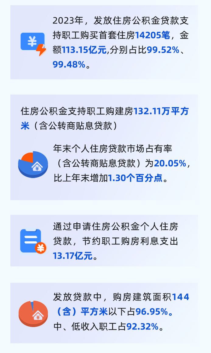 贷款累计发放首破千亿!厦门市住房公积金2023年年度报告发布