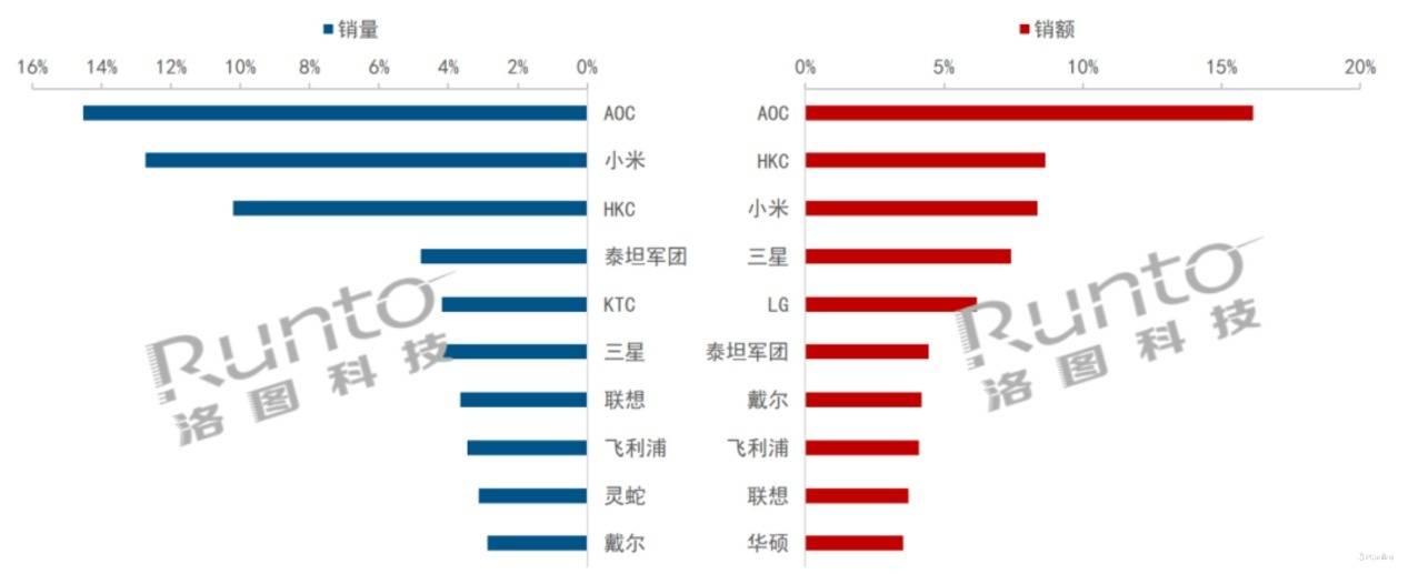 再次刷新千元电竞显示器排行榜240hz惊艳表现hkcvg253km显示器评测