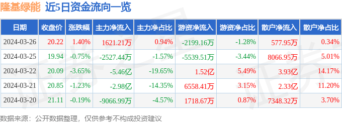 股票行情快报隆基绿能6010123月26日主力资金净买入162121万元