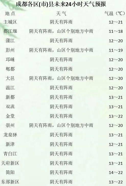 48小时天气预报27日晚上到28日白天分散小雨转多云间晴,气温8～28℃.