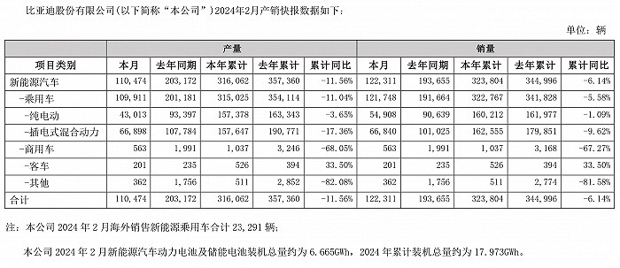 净赚300亿比亚迪去年净利同比大增8072拟现金分红超90亿元