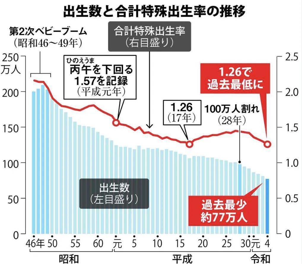还没有有效的措施来解决晚婚和未婚人士的问题,尤其日本2023年出生
