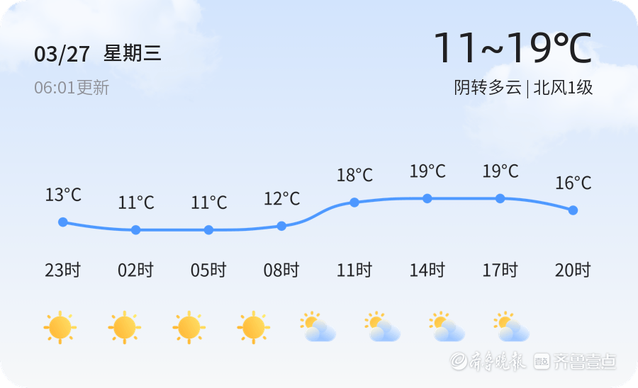 滨州天气3月27日较冷阴转多云北风1级