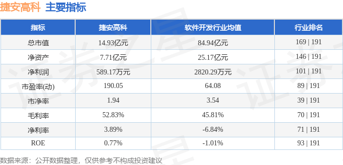 股票行情快报捷安高科3008453月27日主力资金净卖出84945万元