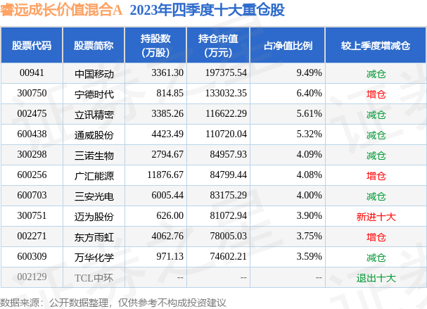 3月27日东方雨虹跌504睿远成长价值混合a基金重仓该股