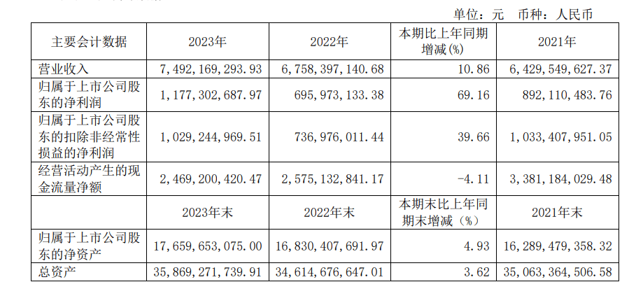 赣粤高速2023年营收74.9亿元,同比增长约10.9%丨年报速递_经营_上市公司股东_高速公路