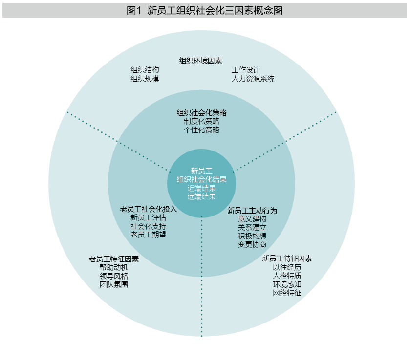 原创 | 新生代员工为何难以留住——基于组织社会化的视角