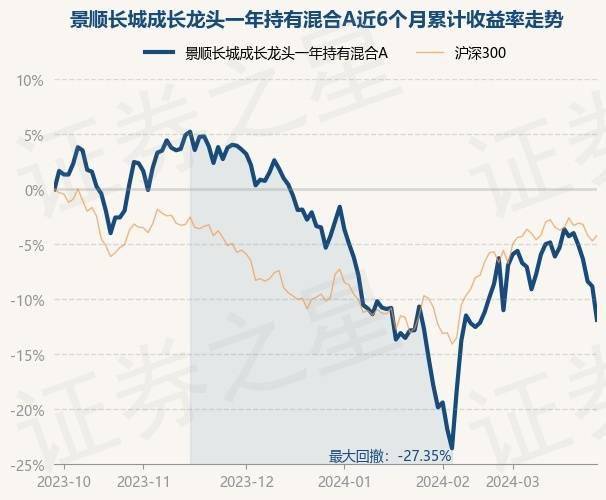 证券之星消息3月27日景顺长城成长龙头一年持有混合a最新单位净值为