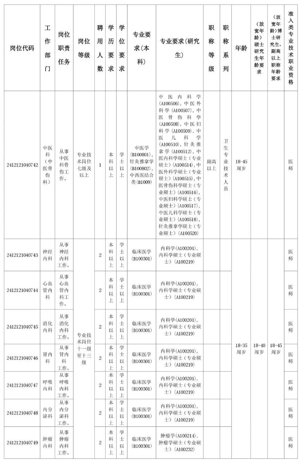 點擊查看大圖招聘崗位表潮陽區人民醫院2024事業單位編制上午8:00-11