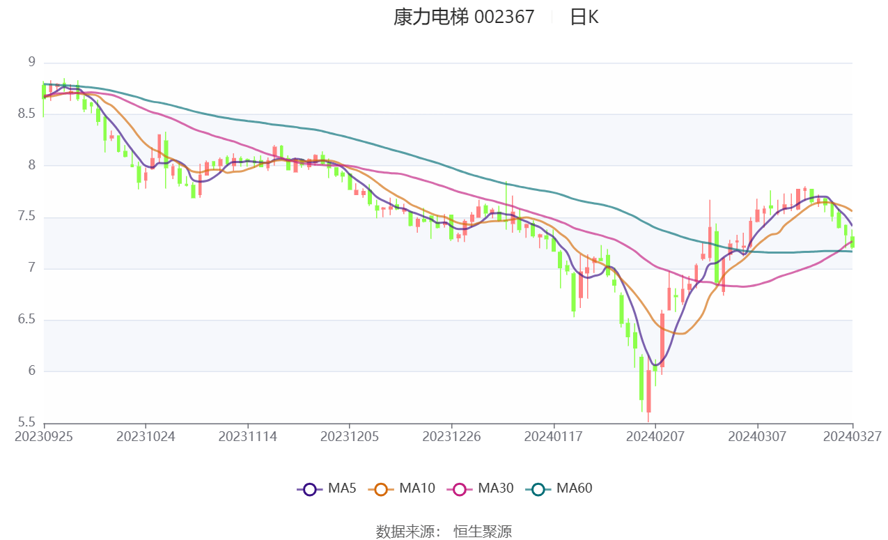 康力电梯2023年净利同比增长3311拟10派35元