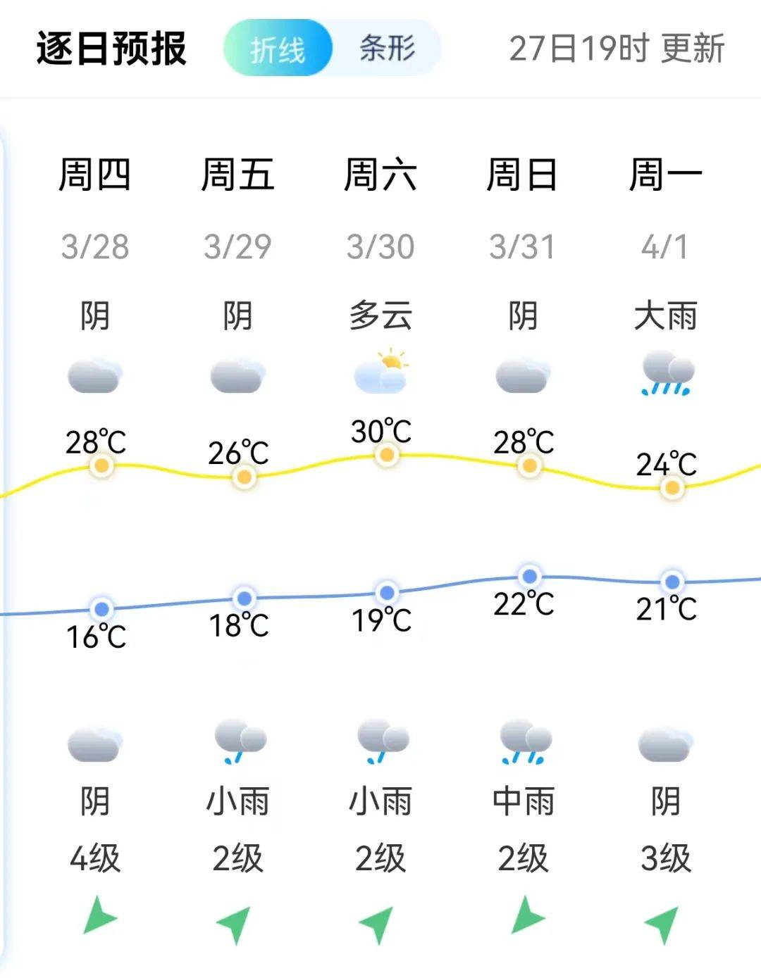 [天气] 中雨!大雨!惠安将开启"雨雨雨"模式!_气温_中央气象台_预警