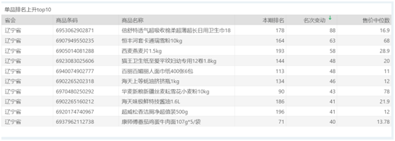 倍舒特透气超吸收棉柔超薄超长日用卫生巾18片上升88名,为本期上升最
