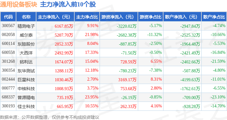 通用设备板块3月27日跌37%开创电气领跌主力资金净流IM电竞出1493亿元(图3)