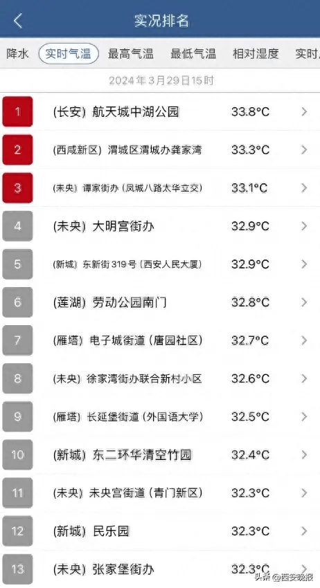 今日西安城区气温突破30℃!新一轮降水在路上_晴到多云_天气_陕西