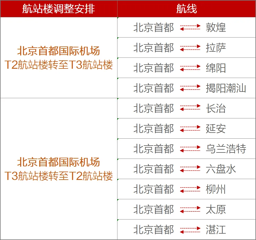 3月31日起国航绵阳至北京首都航班到达调整至首都机场t3航站楼